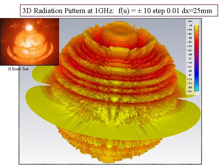 3 D Radiation Pattern at 1 GHz: f(u) = ± 10 step 0. 01