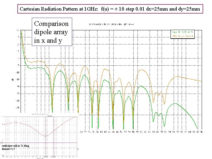 Cartesian Radiation Pattern at 1 GHz: f(u) = ± 10 step 0. 01 dx=25