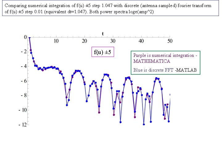 Comparing numerical integration of f(u) ± 5 step 1. 047 with discrete (antenna sampled)