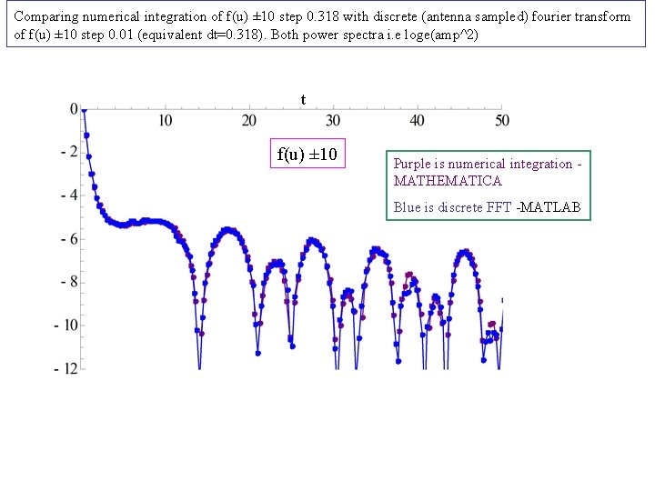 Comparing numerical integration of f(u) ± 10 step 0. 318 with discrete (antenna sampled)