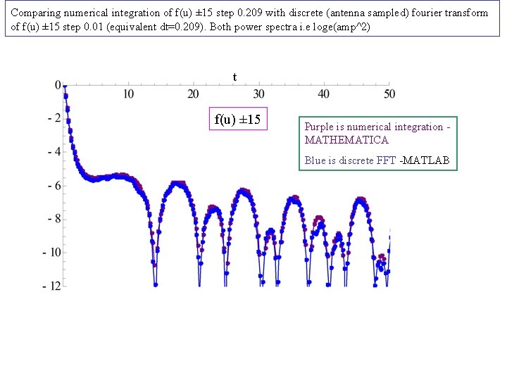 Comparing numerical integration of f(u) ± 15 step 0. 209 with discrete (antenna sampled)