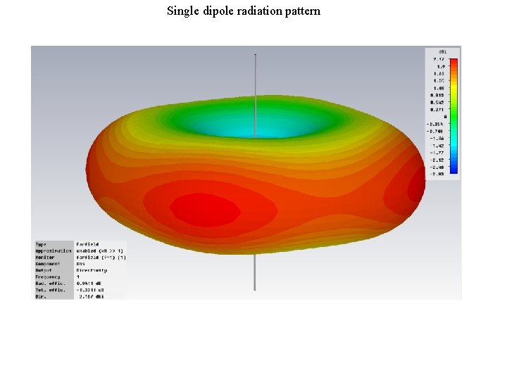 Single dipole radiation pattern 