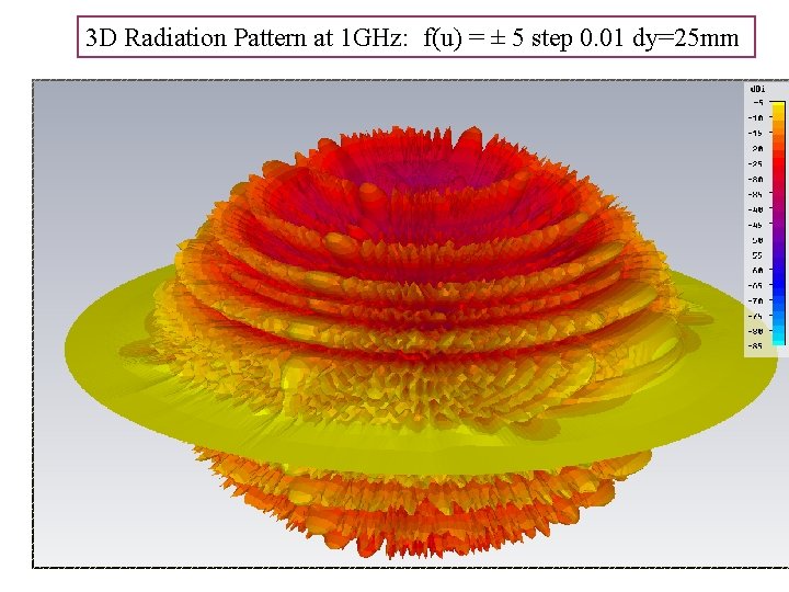 3 D Radiation Pattern at 1 GHz: f(u) = ± 5 step 0. 01
