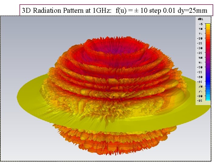 3 D Radiation Pattern at 1 GHz: f(u) = ± 10 step 0. 01