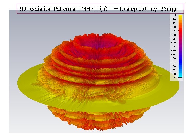 3 D Radiation Pattern at 1 GHz: f(u) = ± 15 step 0. 01