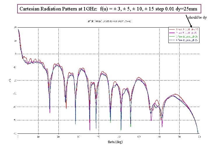 Cartesian Radiation Pattern at 1 GHz: f(u) = ± 3, ± 5, ± 10,