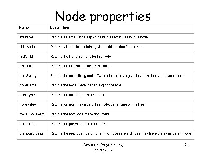 Node properties Name Description attributes Returns a Named. Node. Map containing all attributes for