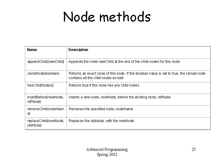 Node methods Name Description append. Child(new. Child) Appends the node new. Child at the