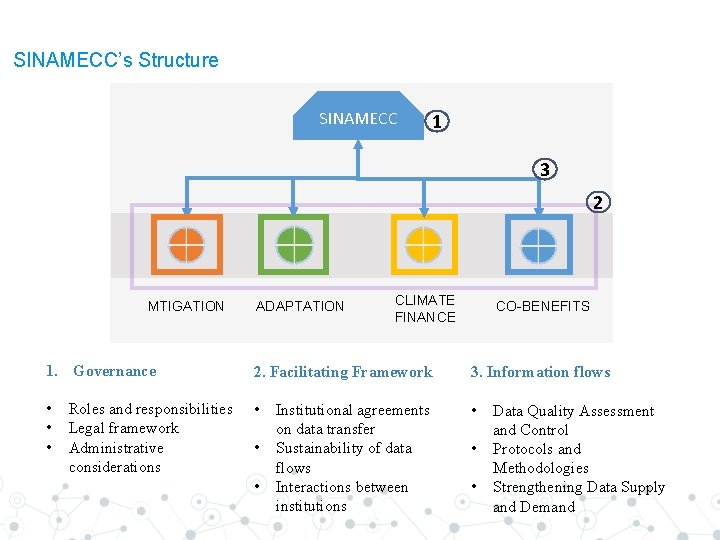 SINAMECC’s Structure SINAMECC 1 3 2 MTIGATION ADAPTATION CLIMATE FINANCE CO-BENEFITS 1. Governance 2.