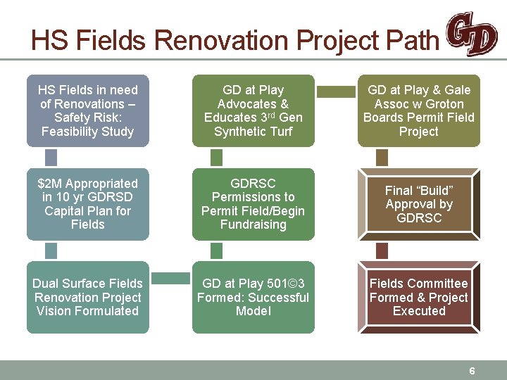 HS Fields Renovation Project Path HS Fields in need of Renovations – Safety Risk: