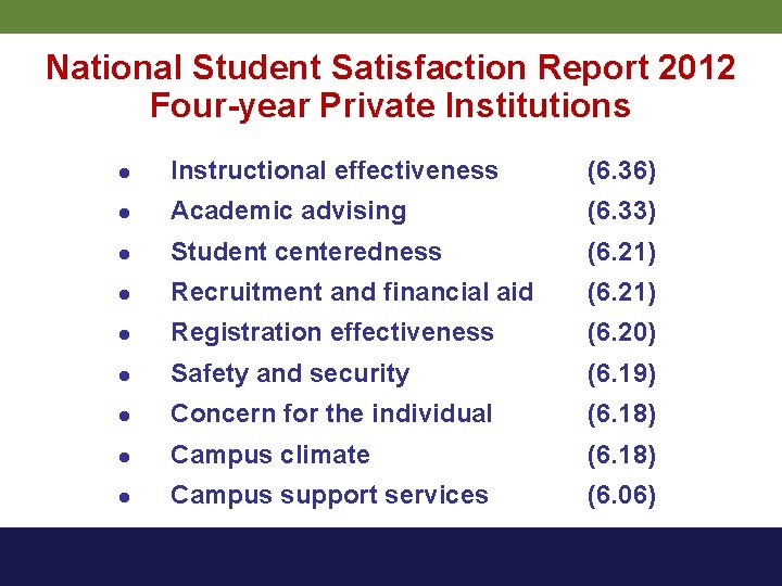 National Student Satisfaction Report 2012 Four-year Private Institutions l Instructional effectiveness (6. 36) l