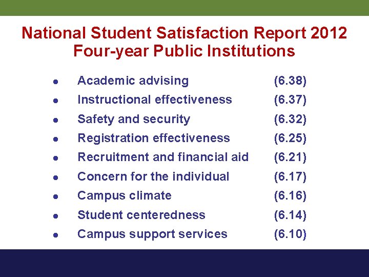 National Student Satisfaction Report 2012 Four-year Public Institutions l Academic advising (6. 38) l