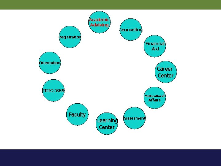 Academic Advising Counseling Registration Financial Aid Orientation Career Center TRIO/SSS Multicultural Affairs Faculty Learning