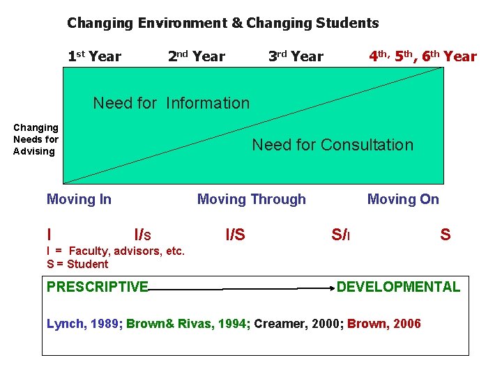 Changing Environment & Changing Students 1 st Year 2 nd Year 3 rd Year