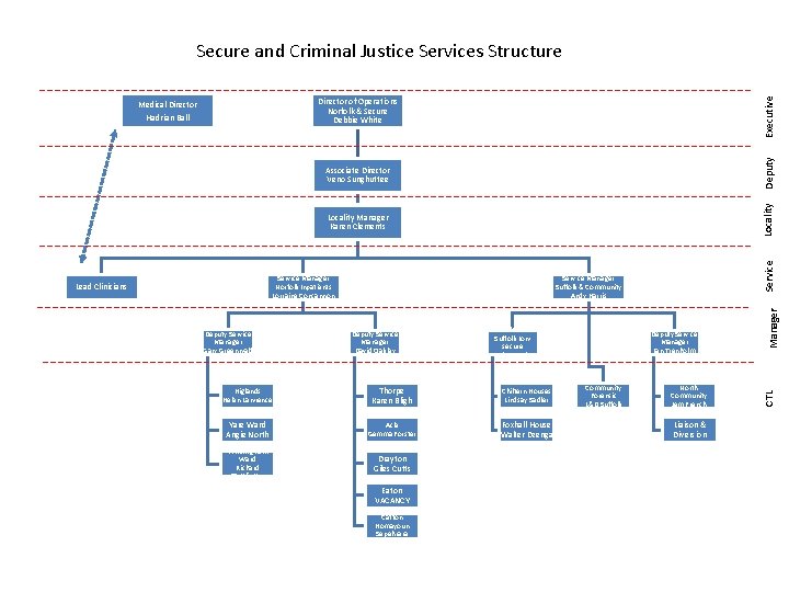 Secure and Criminal Justice Services Structure Deputy Executive Director of Operations Norfolk & Secure