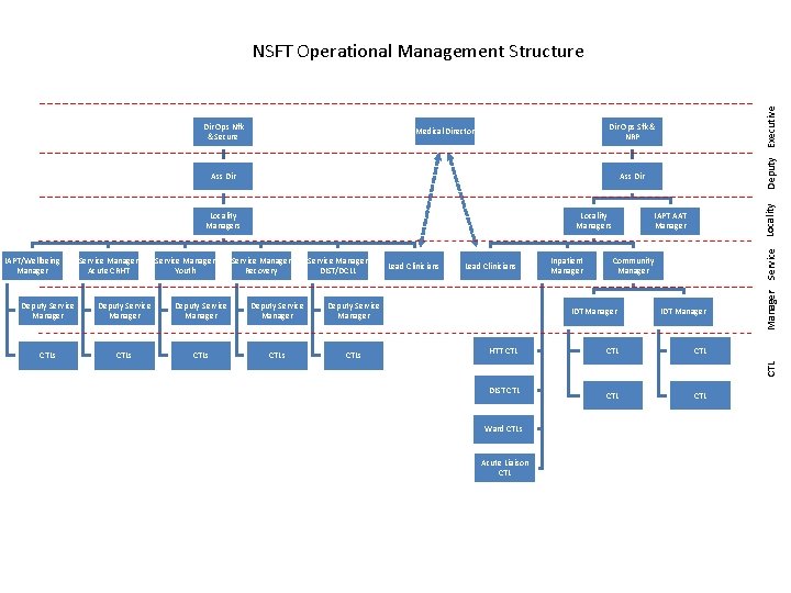 Dir Ops Sfk & NRP Medical Director Ass Dir Locality Managers Service Manager Acute