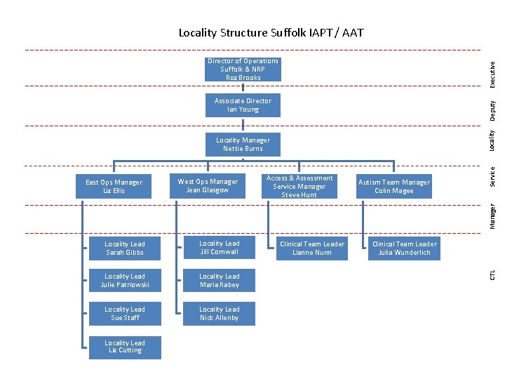 Locality Structure Suffolk IAPT / AAT Executive Director of Operations Suffolk & NRP Roz