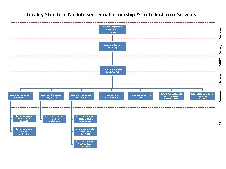 Locality Structure Norfolk Recovery Partnership & Suffolk Alcohol Services Executive Director of Operations Suffolk