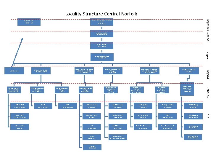 Locality Structure Central Norfolk Hadrian Ball Deputy Executive Director of Operations Norfolk & Secure