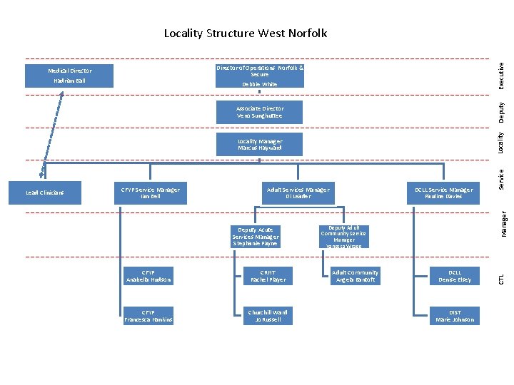 Executive Locality Structure West Norfolk Deputy Director of Operations Norfolk & Secure Debbie White