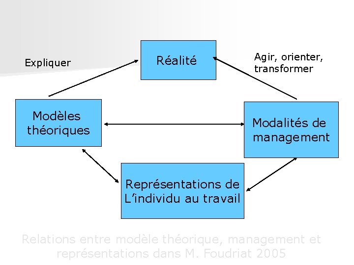 Expliquer Réalité Modèles théoriques Agir, orienter, transformer Modalités de management Représentations de L’individu au