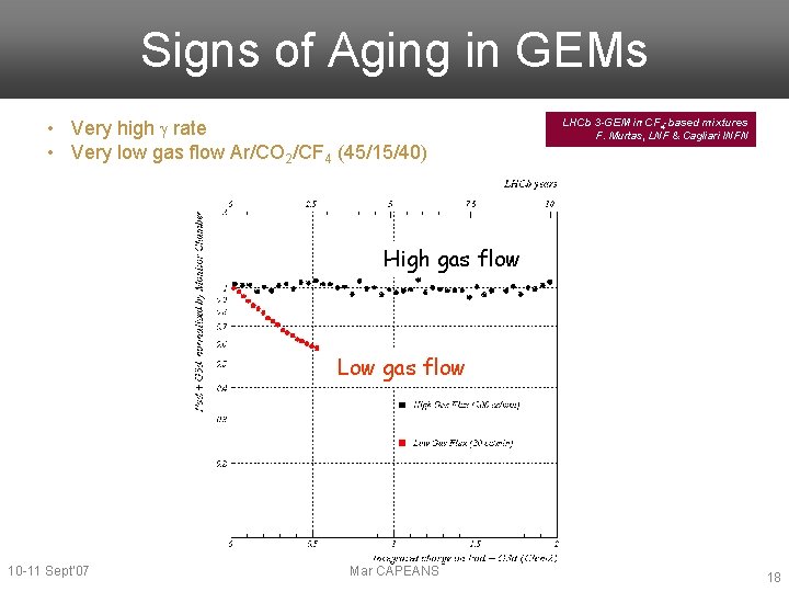 Signs of Aging in GEMs • Very high g rate • Very low gas