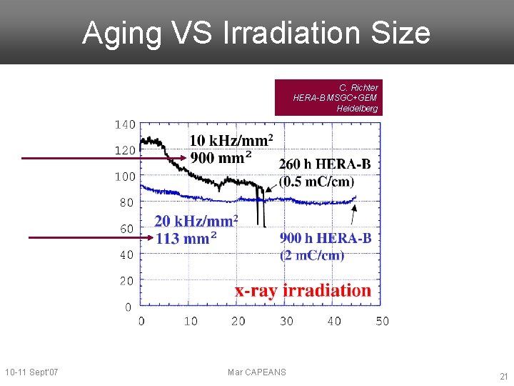 Aging VS Irradiation Size C. Richter HERA-B MSGC+GEM Heidelberg 10 -11 Sept’ 07 Mar