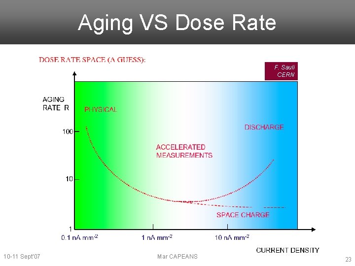 Aging VS Dose Rate F. Sauli CERN 10 -11 Sept’ 07 Mar CAPEANS 23