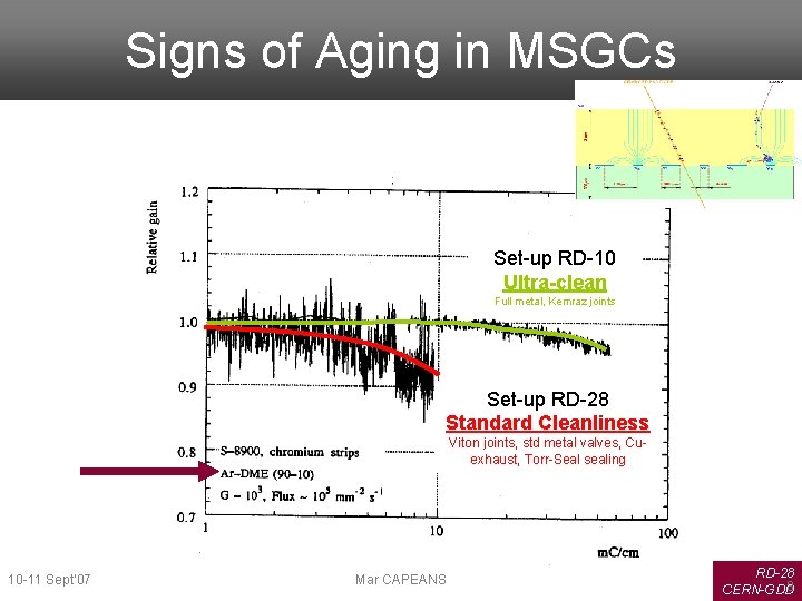 Signs of Aging in MSGCs Set-up RD-10 Ultra-clean Full metal, Kemraz joints Set-up RD-28