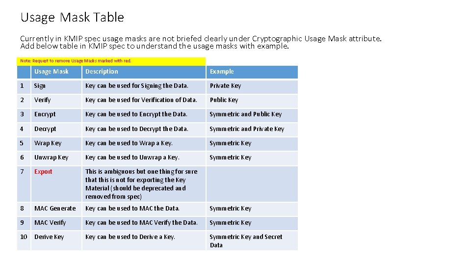 Usage Mask Table Currently in KMIP spec usage masks are not briefed clearly under