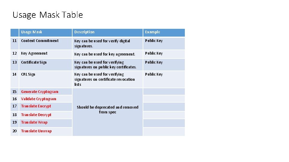 Usage Mask Table Usage Mask Description Example 11 Content Commitment Key can be used