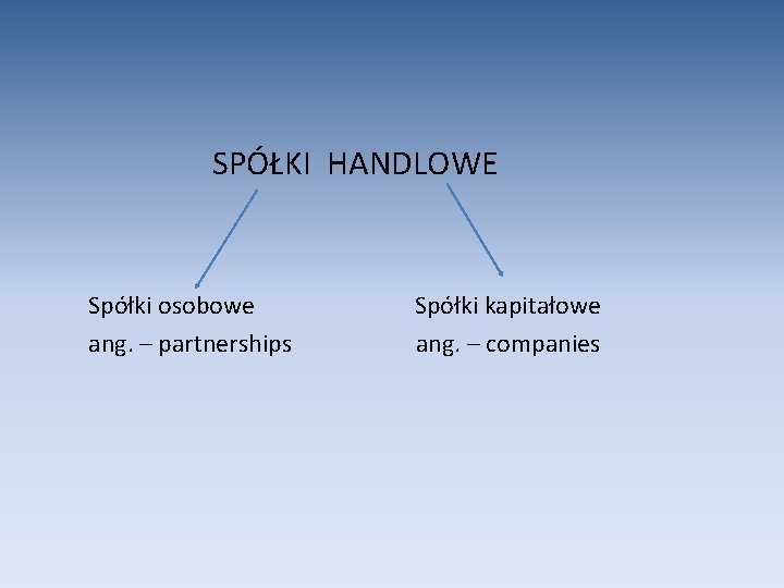 SPÓŁKI HANDLOWE Spółki osobowe ang. – partnerships Spółki kapitałowe ang. – companies 