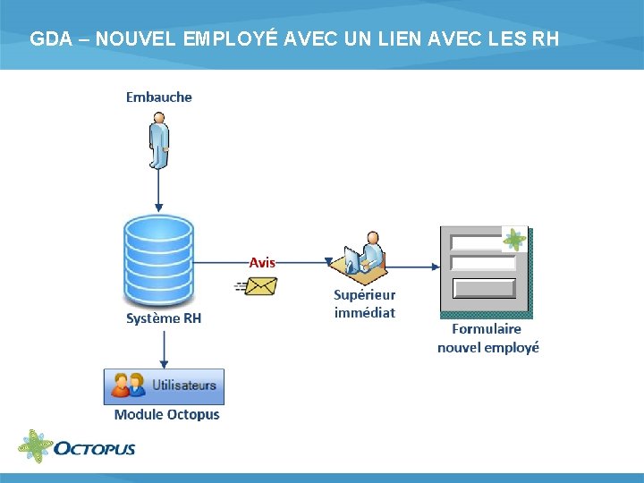 GDA – NOUVEL EMPLOYÉ AVEC UN LIEN AVEC LES RH 