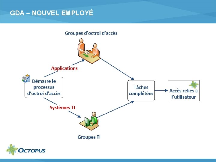 GDA – NOUVEL EMPLOYÉ 