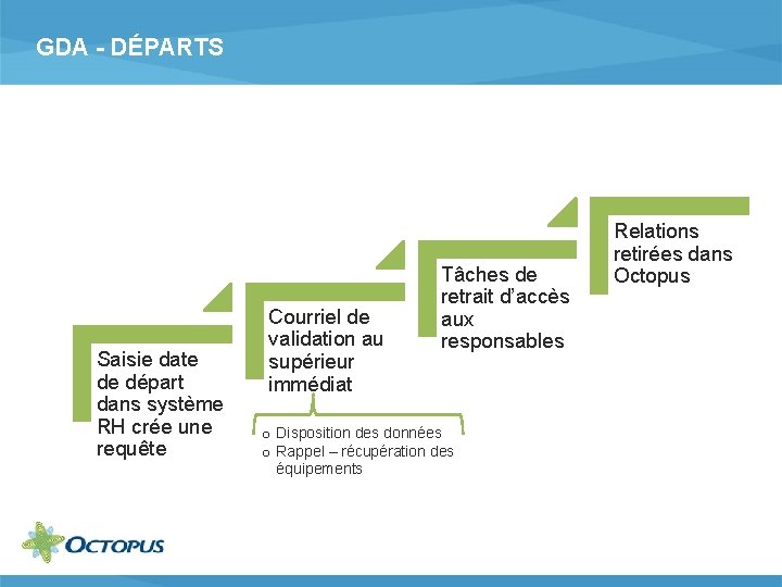 GDA - DÉPARTS Saisie date de départ dans système RH crée une requête Courriel