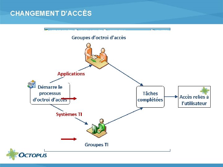 CHANGEMENT D’ACCÈS 