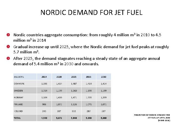 NORDIC DEMAND FOR JET FUEL Nordic countries aggregate consumption: from roughly 4 million m