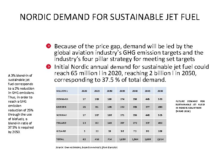 NORDIC DEMAND FOR SUSTAINABLE JET FUEL A 3% blend-in of sustainable jet fuel corresponds