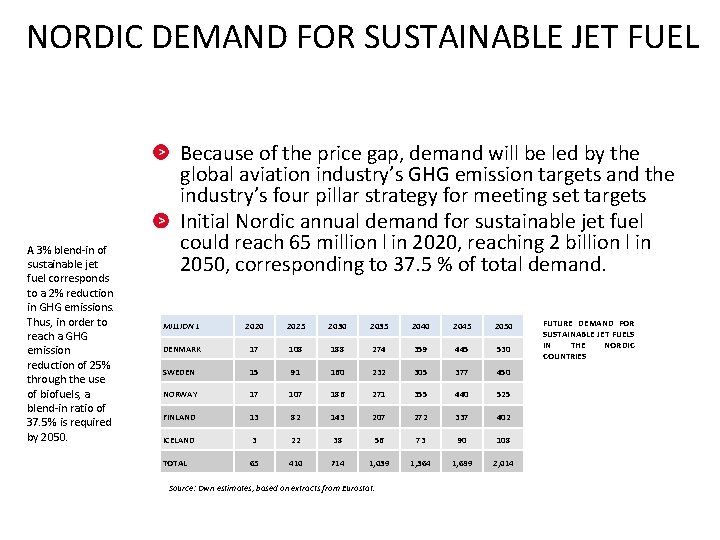 NORDIC DEMAND FOR SUSTAINABLE JET FUEL A 3% blend-in of sustainable jet fuel corresponds