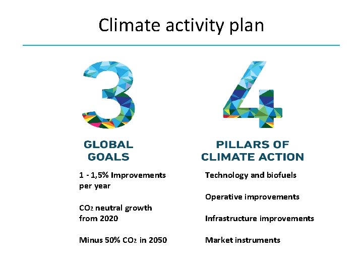 Climate activity plan ________________________________________ 1 - 1, 5% Improvements per year CO 2 neutral