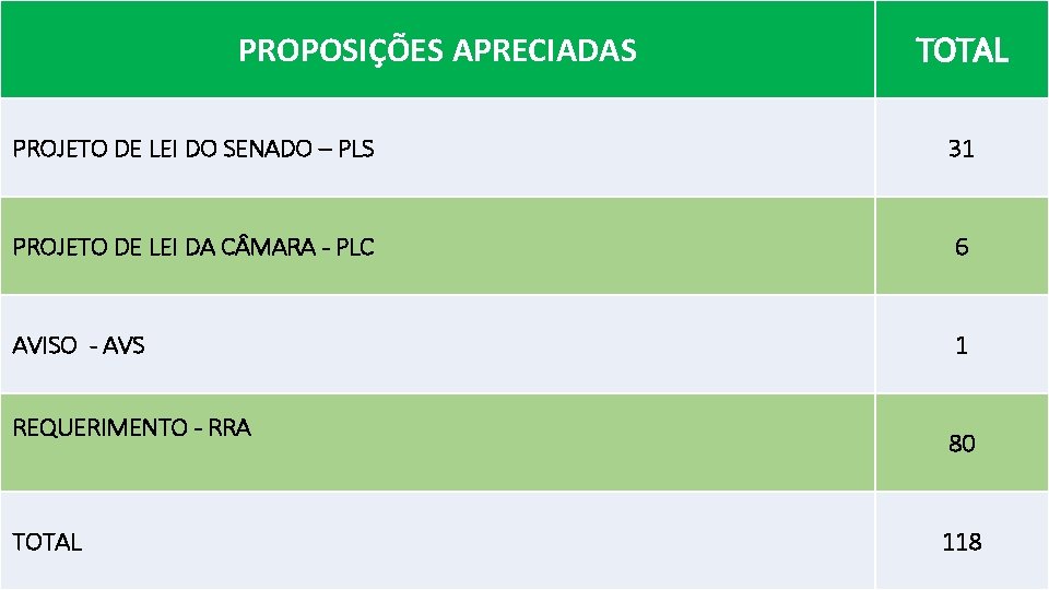 PROPOSIÇÕES APRECIADAS TOTAL PROJETO DE LEI DO SENADO – PLS 31 PROJETO DE LEI