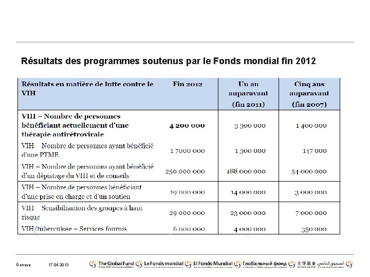 Résultats des programmes soutenus par le Fonds mondial fin 2012 Geneva 17 04 2013