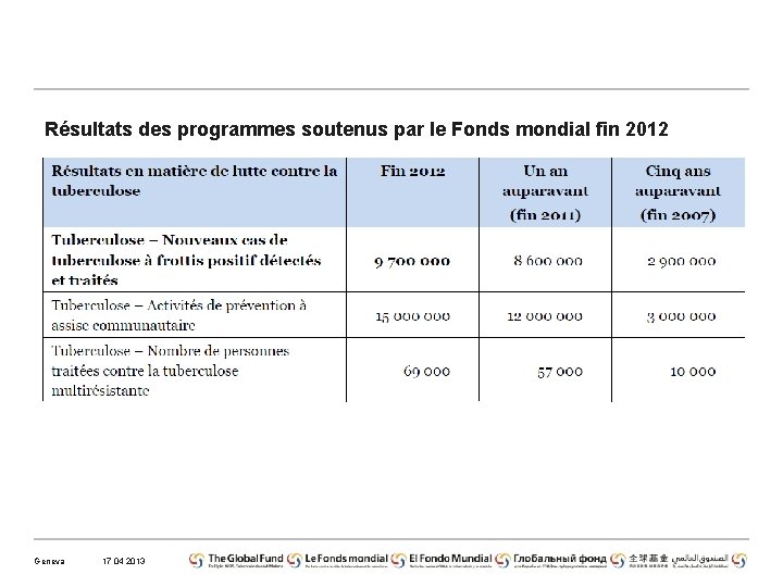 Résultats des programmes soutenus par le Fonds mondial fin 2012 Geneva 17 04 2013