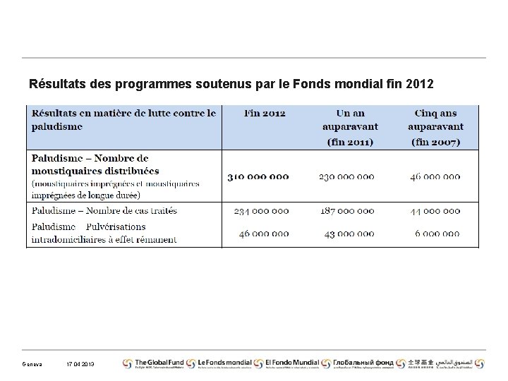 Résultats des programmes soutenus par le Fonds mondial fin 2012 Geneva 17 04 2013
