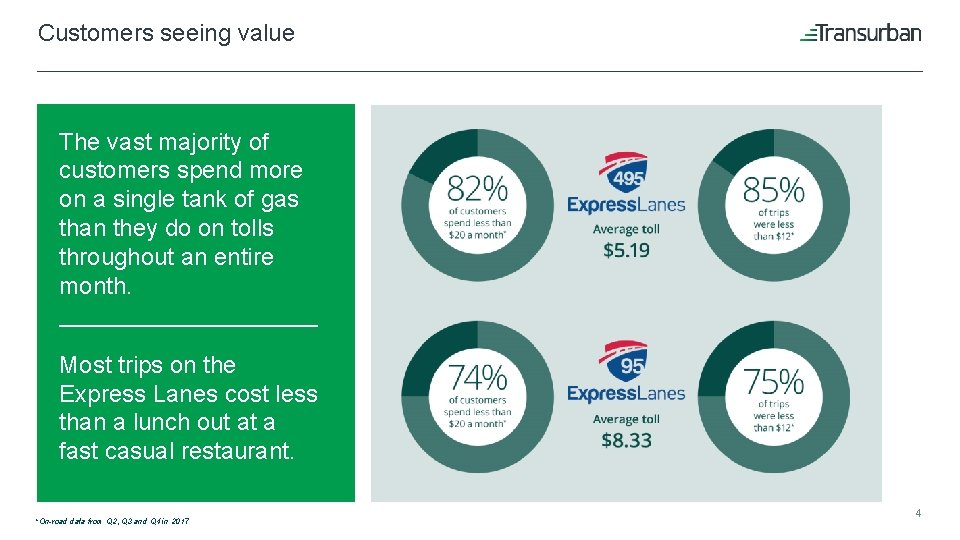 Customers seeing value The vast majority of customers spend more on a single tank