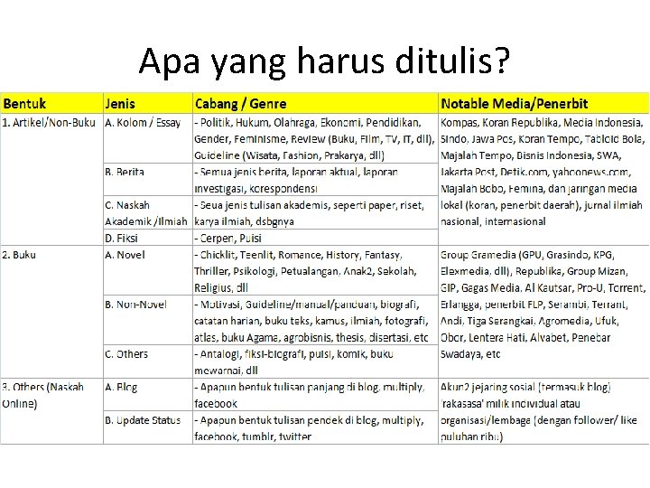 Apa yang harus ditulis? 