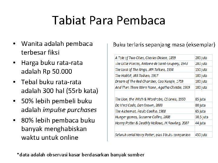 Tabiat Para Pembaca • Wanita adalah pembaca terbesar fiksi • Harga buku rata-rata adalah