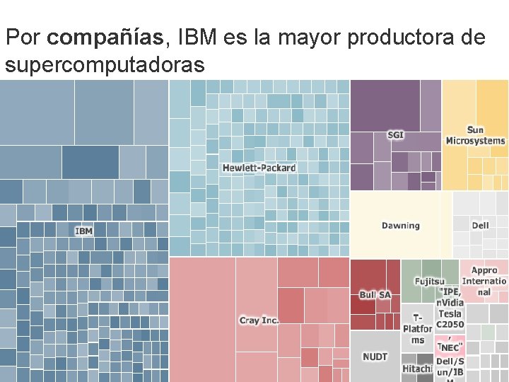 Por compañías, IBM es la mayor productora de supercomputadoras 