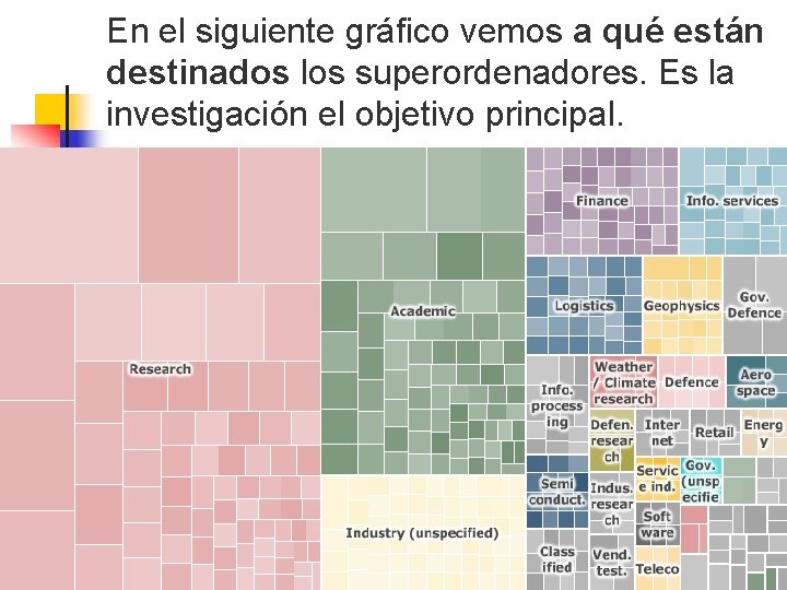 En el siguiente gráfico vemos a qué están destinados los superordenadores. Es la investigación