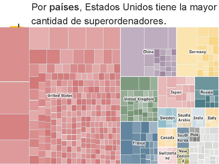 Por países, Estados Unidos tiene la mayor cantidad de superordenadores. 